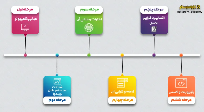 مراحل آموزش کامپیوتر در مشهد